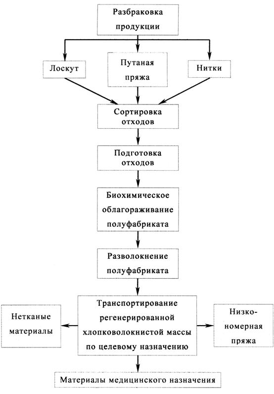 Переработка текстиля бизнес план