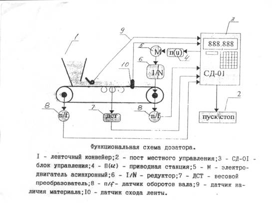 Функциональная схема конвейера