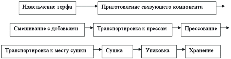 Переработка торфа: ..брикетирование – C10F 7/06