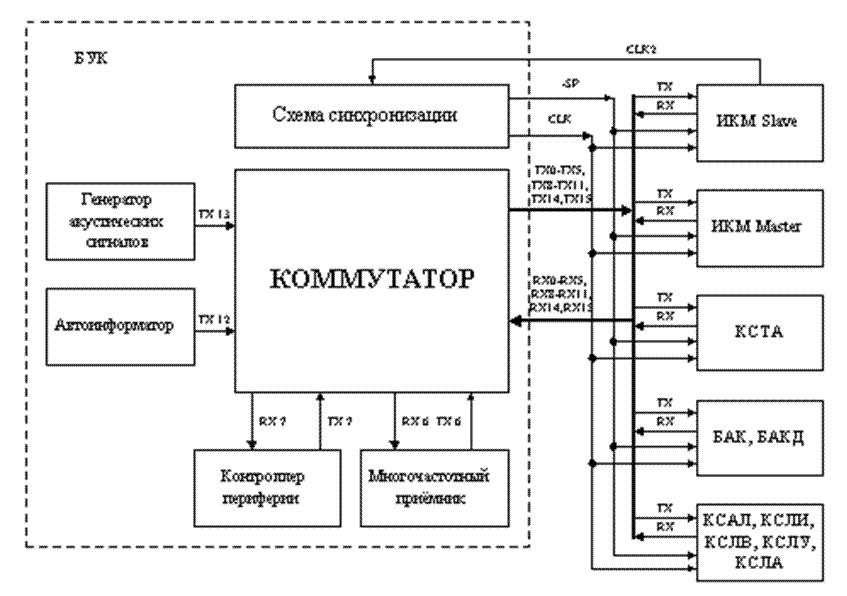 Структурная схема axe 10